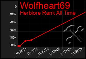 Total Graph of Wolfheart69