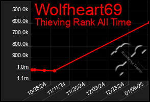 Total Graph of Wolfheart69