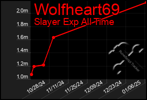 Total Graph of Wolfheart69