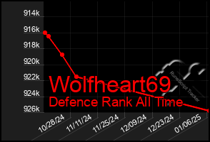 Total Graph of Wolfheart69