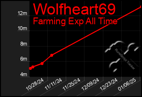 Total Graph of Wolfheart69