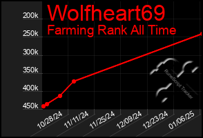 Total Graph of Wolfheart69