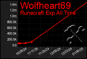 Total Graph of Wolfheart69