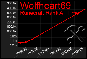 Total Graph of Wolfheart69