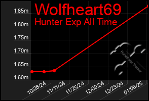 Total Graph of Wolfheart69