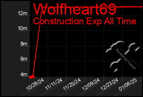 Total Graph of Wolfheart69