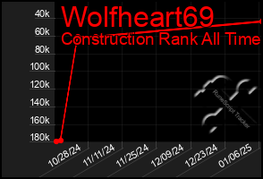 Total Graph of Wolfheart69