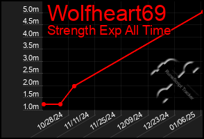 Total Graph of Wolfheart69