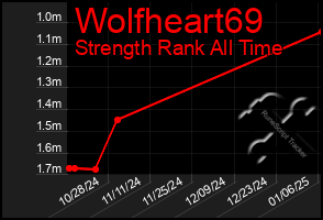 Total Graph of Wolfheart69