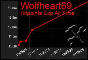 Total Graph of Wolfheart69