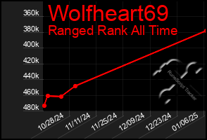 Total Graph of Wolfheart69