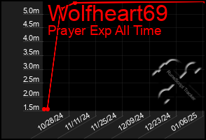 Total Graph of Wolfheart69