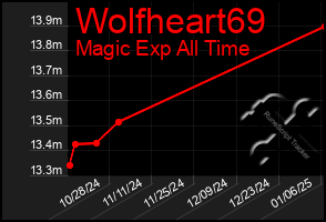 Total Graph of Wolfheart69