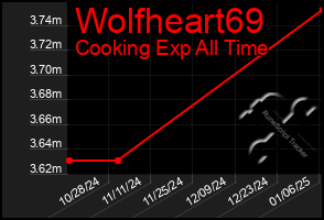 Total Graph of Wolfheart69