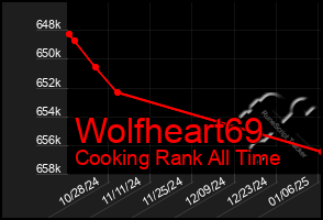 Total Graph of Wolfheart69