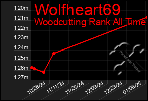 Total Graph of Wolfheart69