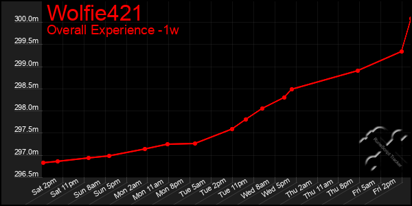 1 Week Graph of Wolfie421