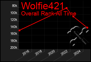 Total Graph of Wolfie421