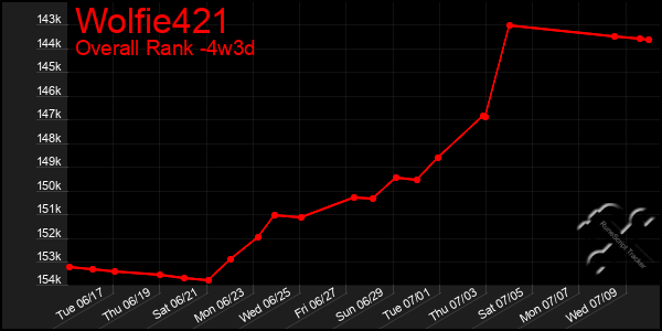 Last 31 Days Graph of Wolfie421