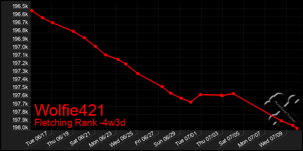 Last 31 Days Graph of Wolfie421