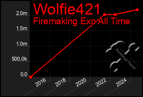 Total Graph of Wolfie421