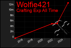 Total Graph of Wolfie421