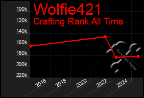 Total Graph of Wolfie421