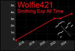 Total Graph of Wolfie421