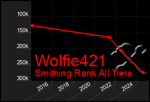 Total Graph of Wolfie421