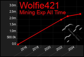 Total Graph of Wolfie421