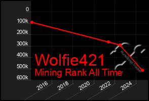 Total Graph of Wolfie421