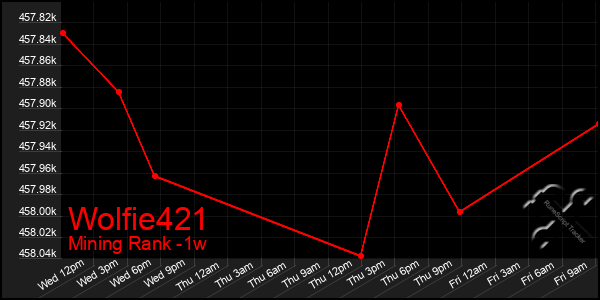 Last 7 Days Graph of Wolfie421