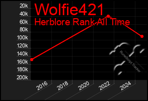 Total Graph of Wolfie421