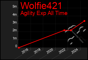 Total Graph of Wolfie421