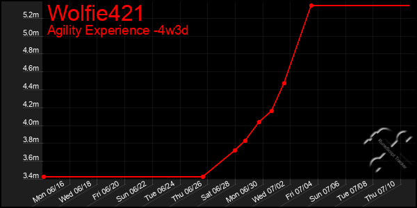 Last 31 Days Graph of Wolfie421