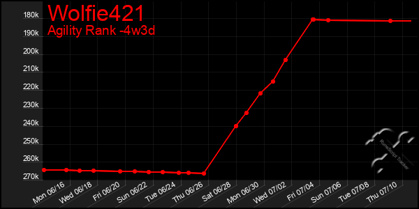 Last 31 Days Graph of Wolfie421