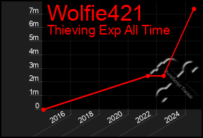 Total Graph of Wolfie421