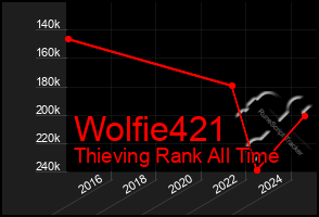 Total Graph of Wolfie421