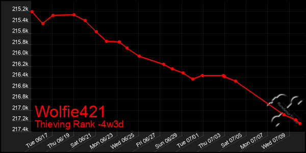 Last 31 Days Graph of Wolfie421