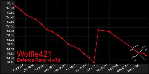 Last 31 Days Graph of Wolfie421