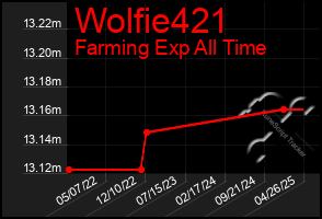 Total Graph of Wolfie421