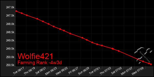 Last 31 Days Graph of Wolfie421