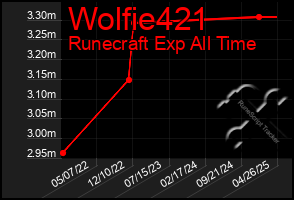 Total Graph of Wolfie421