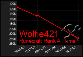 Total Graph of Wolfie421