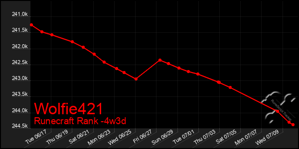 Last 31 Days Graph of Wolfie421