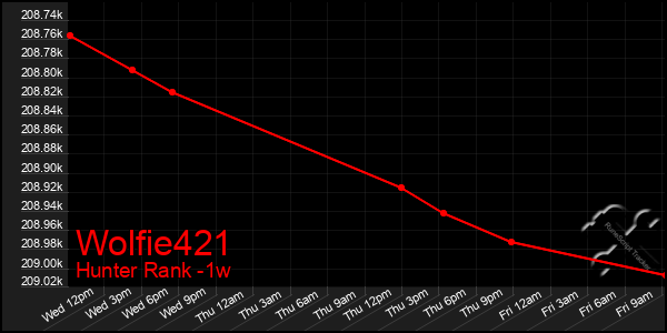 Last 7 Days Graph of Wolfie421