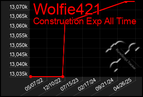 Total Graph of Wolfie421