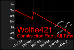 Total Graph of Wolfie421