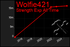 Total Graph of Wolfie421