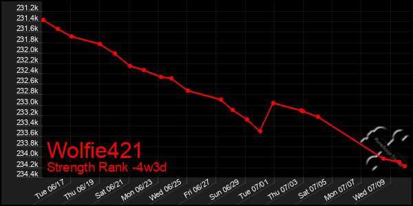 Last 31 Days Graph of Wolfie421